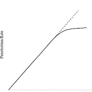 Figure 4.5 : Typical response of penetration rate to increasing rotary speed, adapted  from (Bourgoyne et al, 1991, p
