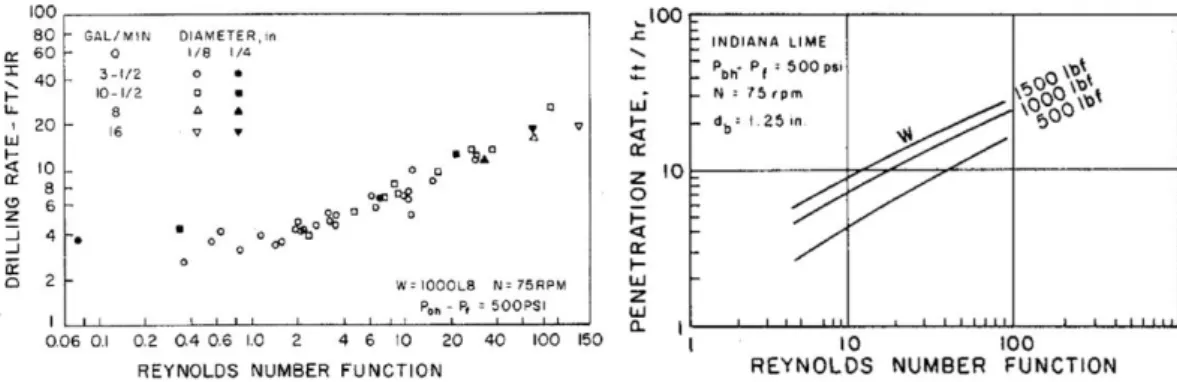 Figure 4.8 : ROP as a function of bit Reynolds number, (Bourgoyne et al, 1991, pp. 