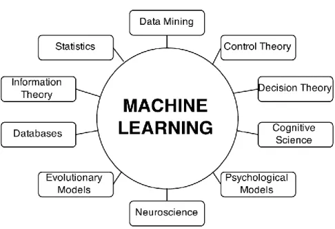 Figure 5.4 : Machine Learning related fields. 