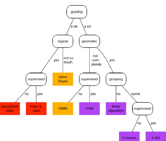 Figure 5.9 : ML taxonomy (Flach, 2012, p. 38). 