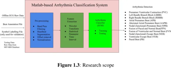 Figure 1.3: Research scope