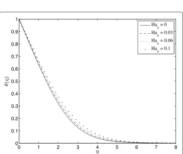 Figure 2 Effect of the magmatic field parameter Hax on f’(h) when Grx = 0.5, Gcx= 0.1, Df = 0.2, Sr= 0.3, and ξ = 0.01.