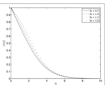 Figure 6 Effect of Soret parameter Sr on θ(h) when Grx = 0.1, Gcx = 2.5, Hax = 0.1, and ξ = 0.01.