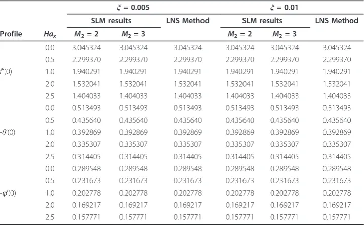 Table 1 The effect of the magnetic field parameter Hax on f“(0), θ’ (0) and j’(0) whenGrx = 0.5, Gcx = 2, Df = 0.2, and Sr = 0.3