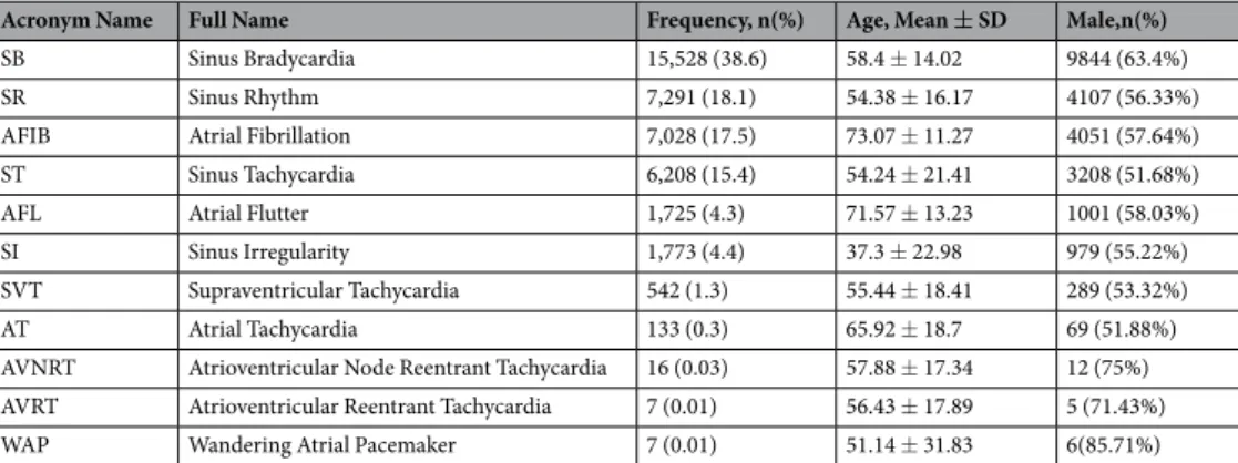 Table 6.  Rhythm information and baseline characteristics of the enrolled participants.