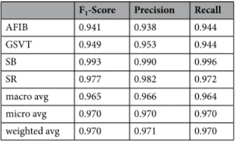 Table 2.  Report of GBT with Feature Group 5 dataset of patients with additional cardiac conditions.