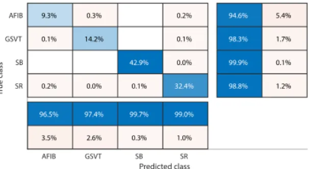 Figure 3.  Normalized confusion matrix of EGBT model fed by rescaled Feature Group 8 dataset of patients  without additional cardiac conditions