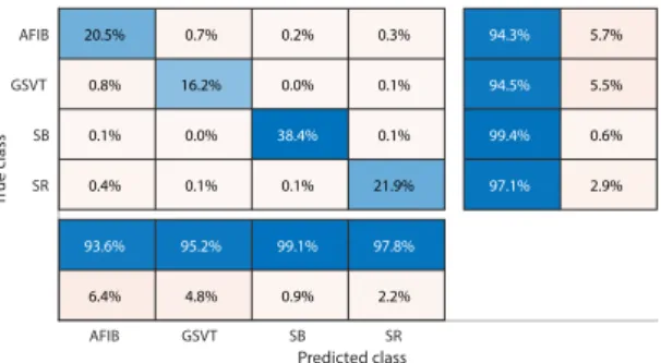 Figure 9.  Normalized confusion matrix of GBT model fed by non-rescaled Feature Group 5 dataset of patients  with additional cardiac conditions.The true class labels of AFIB, GSVT, SB and SR are provided by cardiologists  who read the ECGs