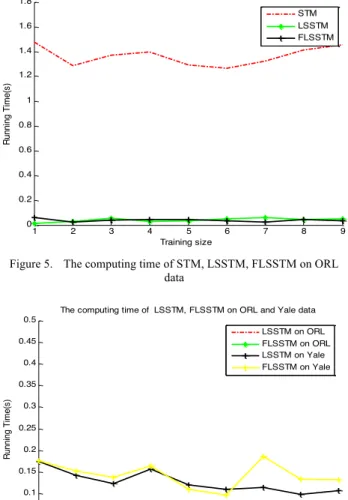 Figure 6.   The computing time of LSSTM, FLSSTM on different data