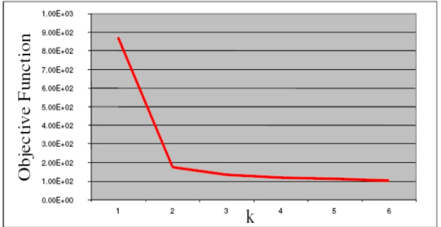 Figure 3.7 shows an evaluation graph of a hierarchical clustering algorithm on the 