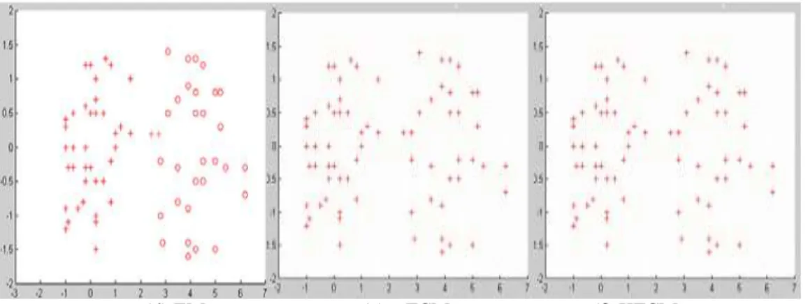 Figure 3. 12 Clustering result for unbalance data