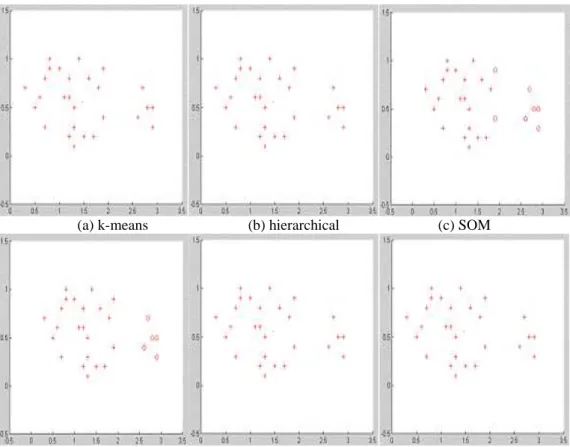 Figure 3. 13 Clustering result for unbalance data with noise 