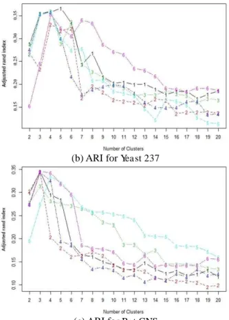 Figure 3. 14 ARI for three datasets   
