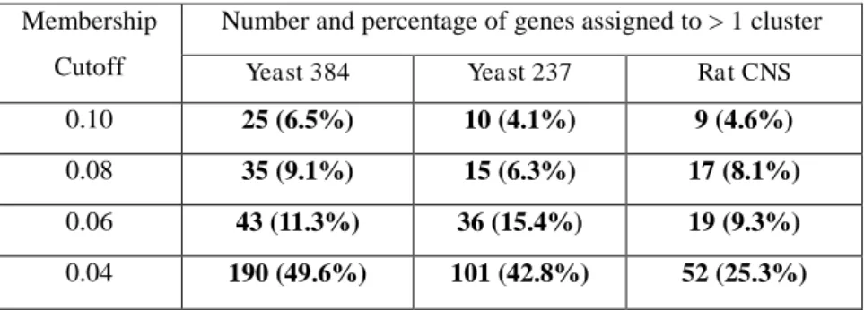 Table 3. 5 Fuzzy assignment of genes to clusters for three gene expression data  Membership 