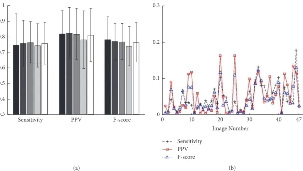 Figure 10: Data statistical analysis. (a) The overall mean and standard deviation of sensitivity, PPV, and F-score for all the images in the e-ophtha EX database