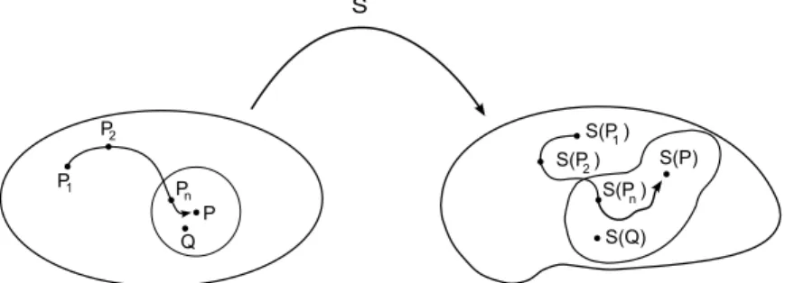 Fig. 1. Sketch: reasoning of robustness of S ( P ) . Left: P, a neighborhood of P, and M 1 ( X × Y ) 