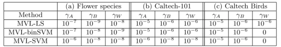 Table 1: Parameters for Flower species, Caltech-101 and Caltech-UCSD Birds-200-2011 data sets.