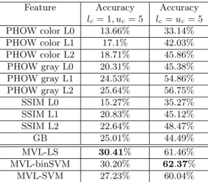Table 3: Results on Caltech-101 using each feature in the single-view learning framework and all 10 features in the multi-view learning framework (last three rows).