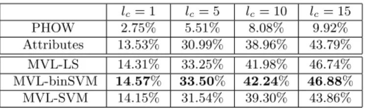 Table 4: Results on the Caltech-UCSD Birds-200-2011 data set in the semi-supervised setup