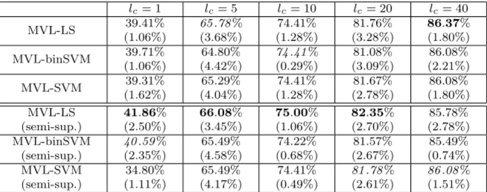 Table 6: Results on the Flower data set (17 classes) when increasing the number of training images per class
