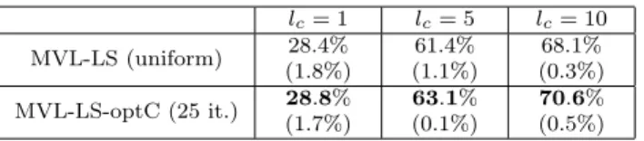 Table 7: Results using the procedure to optimize the combination operator on Caltech-101 considering all 10 kernels