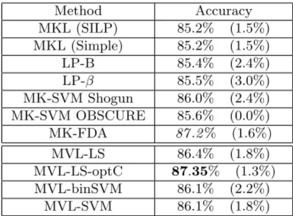 Table 11: Results on the Flower data set comparing the proposed method with other state- state-of-the-art techniques in the supervised setup