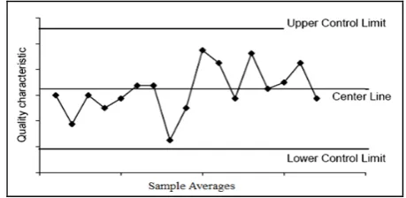 Fig. 1  Plotting of sample averages in the X chart 