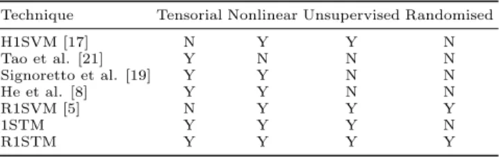 Table 1: Comparison of existing kernel machines with 1STM and R1STM.