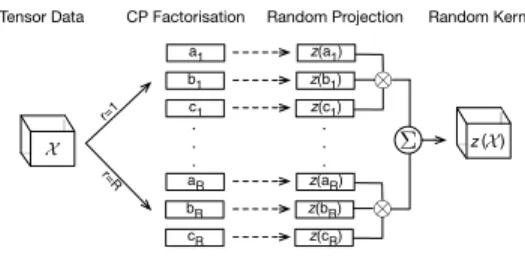 Figure 1: Random tensorial kernel.