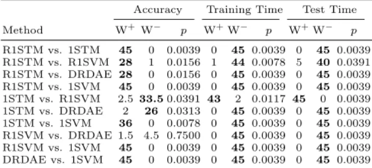 Table 3: Comparison of AUC, training and test time (in seconds) of 1STM and R1STM with conventional anomaly detection techniques.