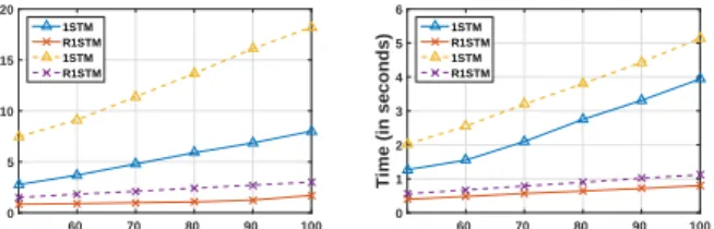 Figure 5: Comparison of accuracy with respect to increasing number of CP ranks R.