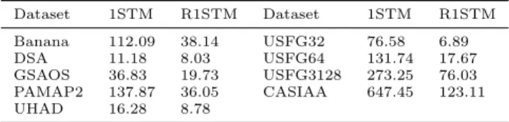 Table 5: Comparison of CP decomposition time (in seconds) for 1STM and R1STM. Dataset 1STM R1STM Dataset 1STM R1STM Banana 112.09 38.14 USFG32 76.58 6.89 DSA 11.18 8.03 USFG64 131.74 17.67 GSAOS 36.83 19.73 USFG3128 273.25 76.03 PAMAP2 137.87 36.05 CASIAA 