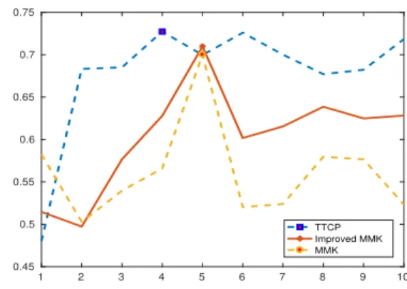 Figure 5. Accuracy of TT-MMK (TTCP), MMK and Improved MMK methods for the ADNI dataset using different TT/CP ranks respectively