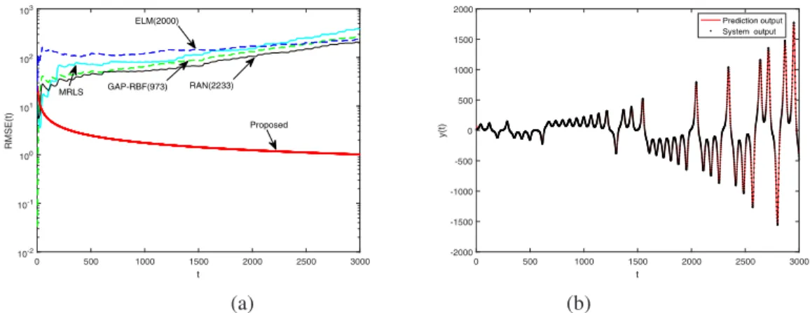 Fig. 1. Lorenz time series with system coefficient drift; (a) RMSE learning curves and (b) Model prediction and system output.
