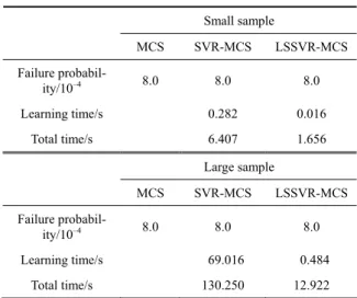 Table 1  Comparison of results (Example 1) 