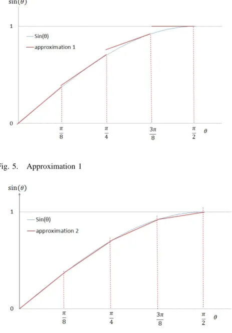Fig. 5.Approximation 1