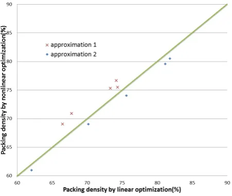 Fig. 11.Relation between the result of circle-packing in a rectangle bylinear optimization and that by nonlinear optimization from SPC codes