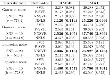 Table 4.1: Results for the Support Vector Regression (SVR), Projected Support Regression (P-SVR), Negative Support Vector Regression (NNSVR) and  Non-Negative Least Squares (NNLS) for simulated data with n = 500 and p = 50