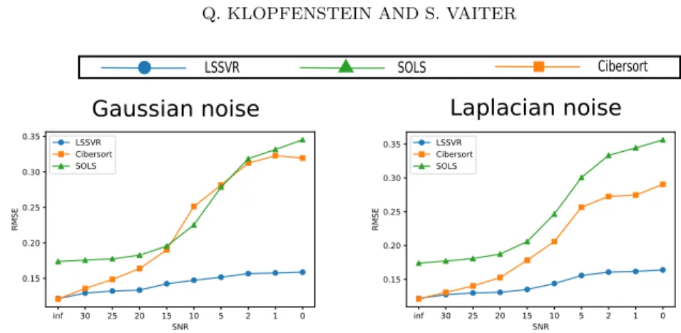 Fig. 4.2: The Root Mean Squared Error (RMSE) as a function of the Signal to Noise Ration (SNR) is presented on a real dataset where noise was manually added