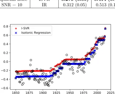 Fig. 4.3: Global warming dataset. Annual temperature anomalies relative to 1961- 1961-1990 average, with estimated trend using Isotonic Support Vector Regression (ISVR) and the classical Isotonic Regression (IR) estimator.