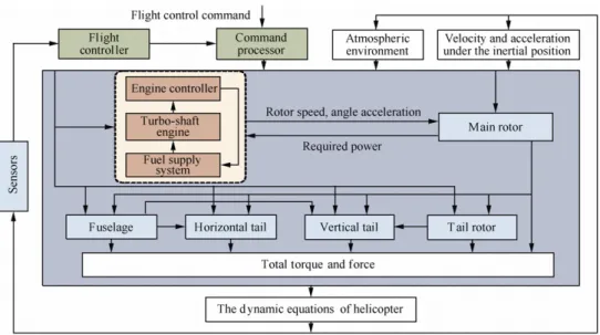 Fig. 2 depicts the structure of a component-level model of the turbo-shaft engine, which is established based on T700 engine data set