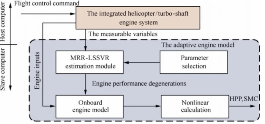 Fig. 3 Diagram of the adaptive engine model.