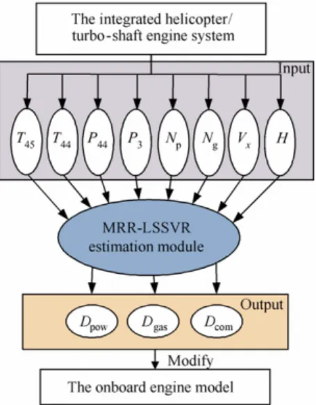 Fig. 6 is the response of compressor ﬂow deterioration.