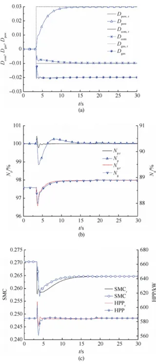 Fig. 7 Simulations at H = 0 m, V x = 0 m/s with D com,r = 0.01, D gas,r = 0.02, D pow,r = 0.03.
