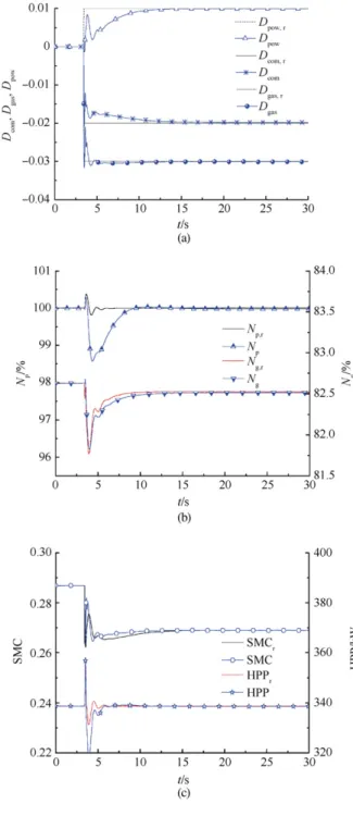 Table 2 Simulation results of the adaptive engine model.