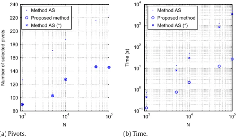 Fig. 9. Experiment 1: Two spirals (σ = 0 . 4 , τ = 0 . 7 ) : (a) number of selected pivots with respect to n, (b) computation times with respect to n.