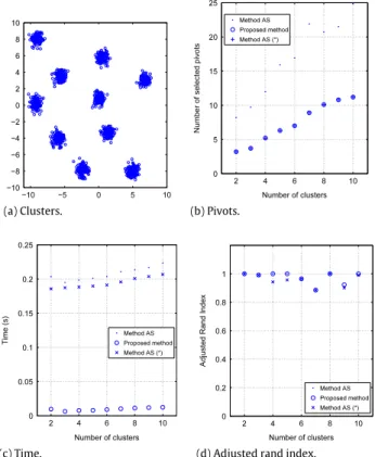Fig. 12. Experiment 2: k clusters with k = 2 , . . . , 10 in 2D space with varying number of training points ( n = 2000 , σ = 0 