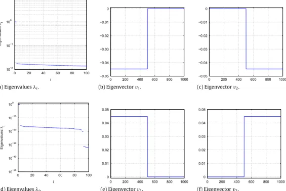 Fig. 3. Eigenvalues and eigenvectors ( n = 1000 ) : Block diagonal similarity matrix: (a) eigenvalues λ i , (b) eigenvector v 1 , (c) eigenvector v 2 
