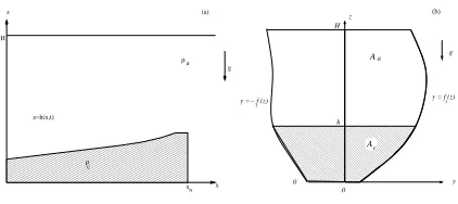Fig. 2.Schematic description of the gravity current system. (a) Side view.is the area occupied by the current, andanalysis(b) cross-section of channel