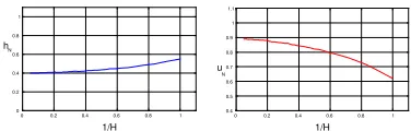 Fig. 8.Analytical results for the slumping stage of the current for, f(z) =zα: Nose height and speed as functions of 1/H
